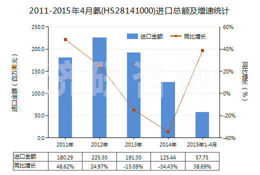 2011-2015年4月氨(HS28141000)進口總額及增速統(tǒng)計